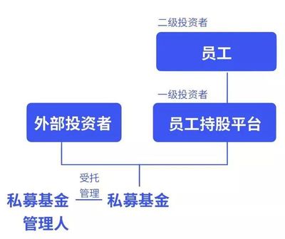 真相局|私募基金管理人 员工跟投需要准备哪些材料？